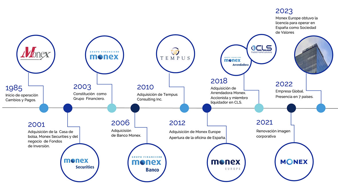 Monex en el tiempo