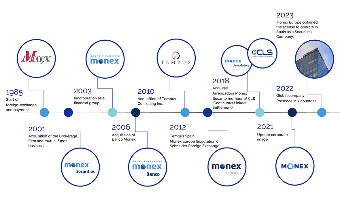 Monex in time